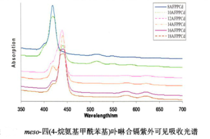 meso-四(4-烷氨基甲酰苯基)卟啉(AFPP)及其钴、镉、镍、锌离子配合物(AFPPCo、AFPPCd、AFPPNi、AFPPZn)