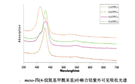 meso-四(4-烷氨基甲酰苯基)卟啉(AFPP)及其钴、镉、镍、锌离子配合物(AFPPCo、AFPPCd、AFPPNi、AFPPZn)