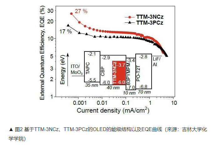三苯甲基类中性自由基TTM-1Cz和TTM-2Cz, αHTTM-1Cz和αHTTM-2Cz, TTM-1Cz Bz和TTM-1Czt B，TTM-3NCz和TTM-3PCz的合成及其电致发光性能研究