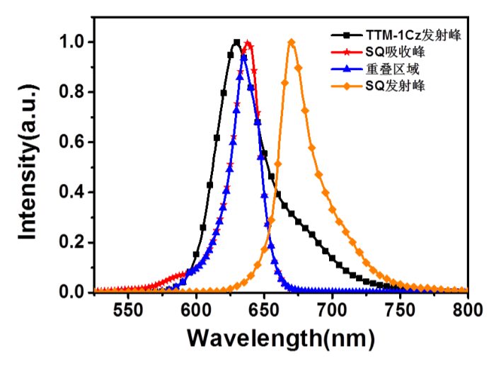 自由基敏化的荧光分子TAPC，PO-T2T，αHTTM-1Cz，TTM-1Cz，SQ，SQ-BP的研究进展
