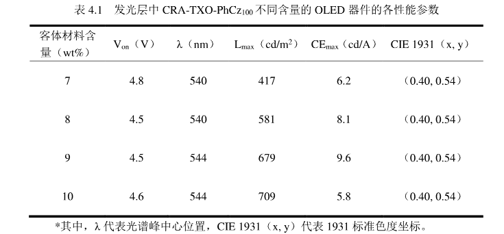 1641990238806548.png 供应TADF黄光材料CRA-TXO-PhCz(100)、CRA-TXO-PhCz(50)-mCP(50)、红光材料CRA-TXO-TPA(100),绿光材料CRA-PXZ-Trz