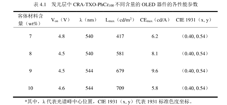 供应TADF黄光材料CRA-TXO-PhCz(100)、CRA-TXO-PhCz(50)-mCP(50)、红光材料CRA-TXO-TPA(100)，绿光材料CRA-PXZ-Trz