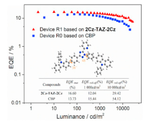 具有杂化局域-电荷转移激发态性质的双极性主体材料2Cz-TAZ-2Cz和3Cz-TAZ-3Cz的光电性质