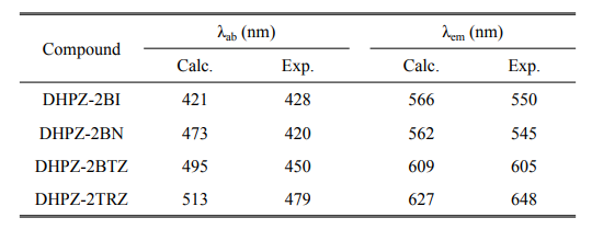 TADF发光体：DHPZ-2BI, DHPZ-2BN, DHPZ-2BTZ, haid DHPZ-2TRZ的结构式和波长科普