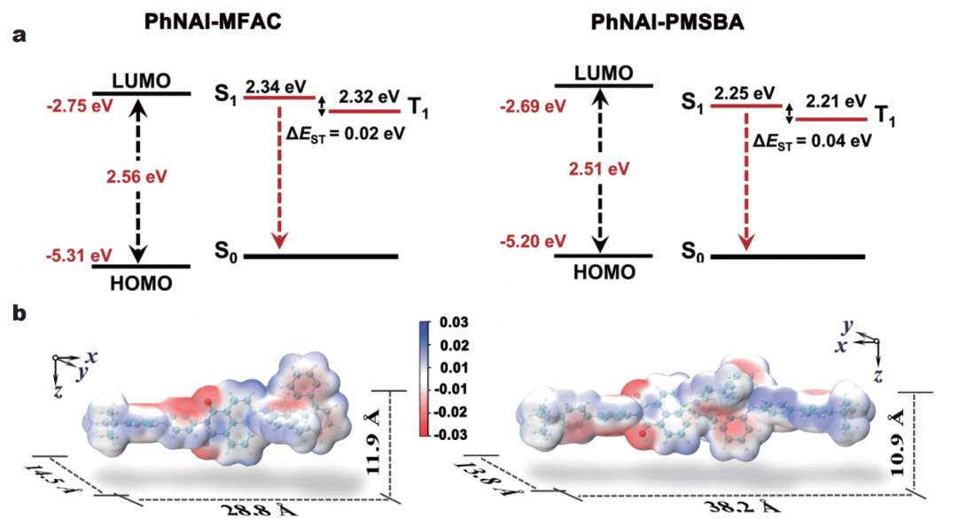 定向的线性热激活延迟荧光（TADF）分子PhNAI-PMSBA,PhNAI-MFAC的合理设计，可实现高效的红色电致发光