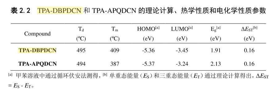 两个“十字”型D-A-D结构橙红光到红光TADF材料TPA-APQDCN和TPA-DBPDCN设计与合成