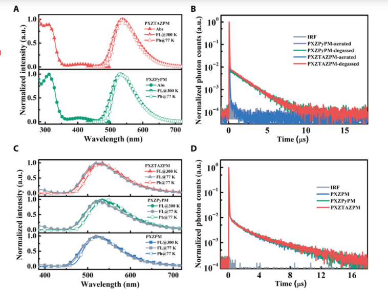 基于嘧啶/吩噁嗪的绿光D-π-A-π-D型TADF分子PXZPM，PXZMePM，PXZPhPM
