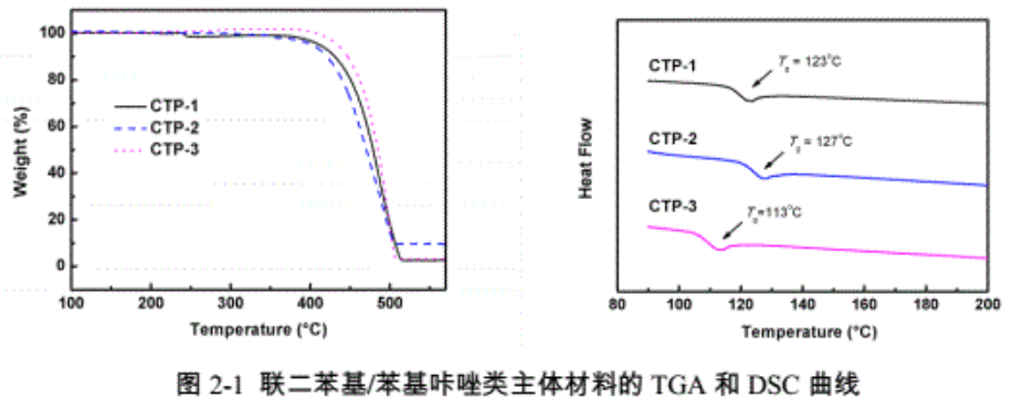 新型的咔唑类主体材料CTP-1, CTP-2, CTP-3的定制合成（）