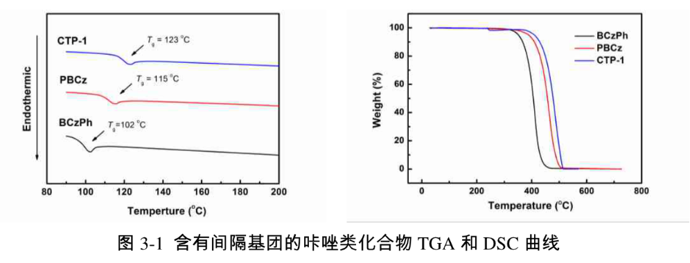 咔唑类主体材料(BCzPh, PBCz, CTP-1)与螺双芴分子(SF3PO和DSF3PO)的定制合成