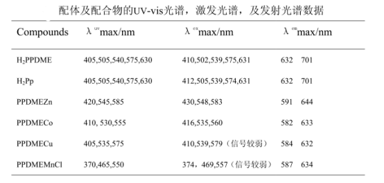 原二甲酯金属卟啉配合物(PPDMEZn/PPDMEMn/PPDMECo/PPDMECu)的合成路线