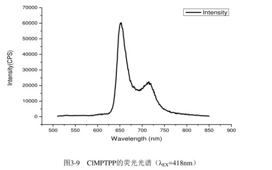 5-(4-氯甲基苯基)-10,15,20-三苯基卟啉(CIMPTPP)的核磁共振氢谱(HNMR)及荧光光谱(FL)分析结论