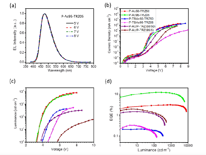 具有空间电荷转移效应的非共轭荧光高分子化合物：蓝光分子P-Ac95-TRZ05的定制合成