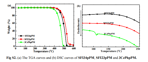 TADF分子(SFI34pPM，SFI23pPM，3CzPhpPM)黄光延迟荧光材料的定制合成-