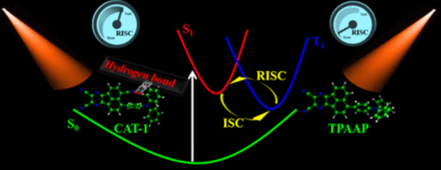科研人员揭示基于TPA的分子CAT-1的近红外热激活延迟荧光TADF材料的机理：氢键立体阻滞的影响