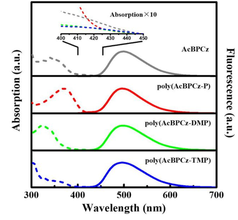 热延迟TADF共轭高分子poly(AcBPCz-P)，poly(AcBPCz-DMP)，poly(AcBPCz-TMP)的定制合成