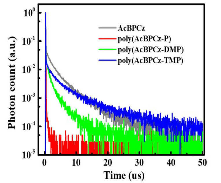 热延迟TADF共轭高分子poly(AcBPCz-P)，poly(AcBPCz-DMP)，poly(AcBPCz-TMP)的定制合成