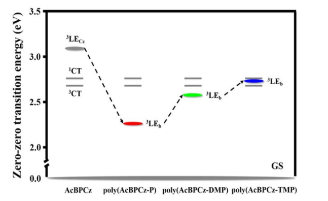 热延迟TADF共轭高分子poly(AcBPCz-P)，poly(AcBPCz-DMP)，poly(AcBPCz-TMP)的定制合成