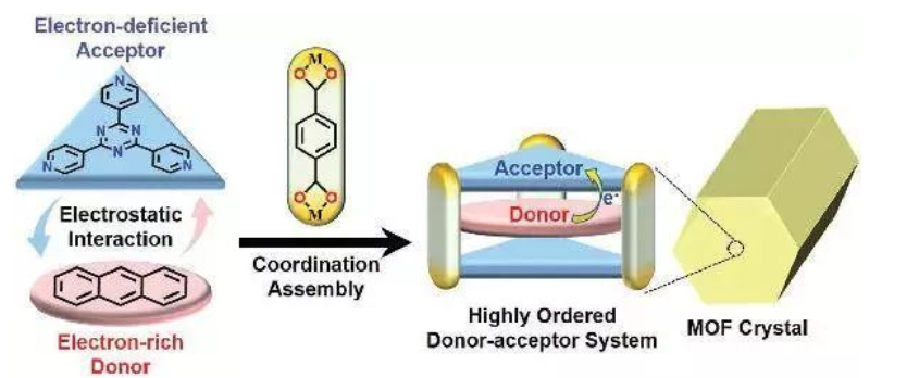 文献分享：基于MOF(NKU-111)可客体的给体-受体系统介绍