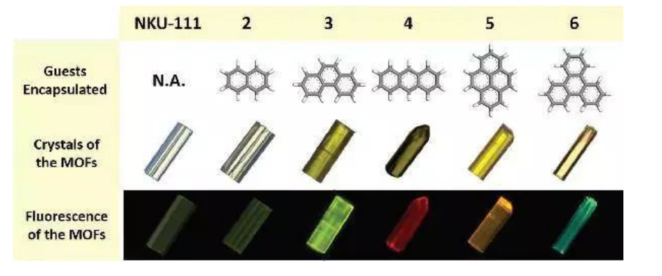 文献分享：基于MOF(NKU-111)可客体的给体-受体系统介绍