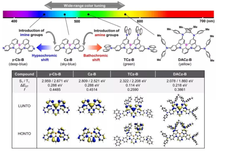 多共振诱导热激活延迟荧光(MR-TADF)材料：以γ-Cb-B、Cz-B、TCz-B和DACzB为MR-TADF发射器的OLEDs材料的定制合成