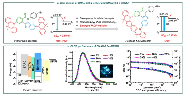 提供光TADF发光分子DMAC-2,3-c-BTIQO的定制合成，过渡金属催化的C−X/C−M传统偶联反应的发展