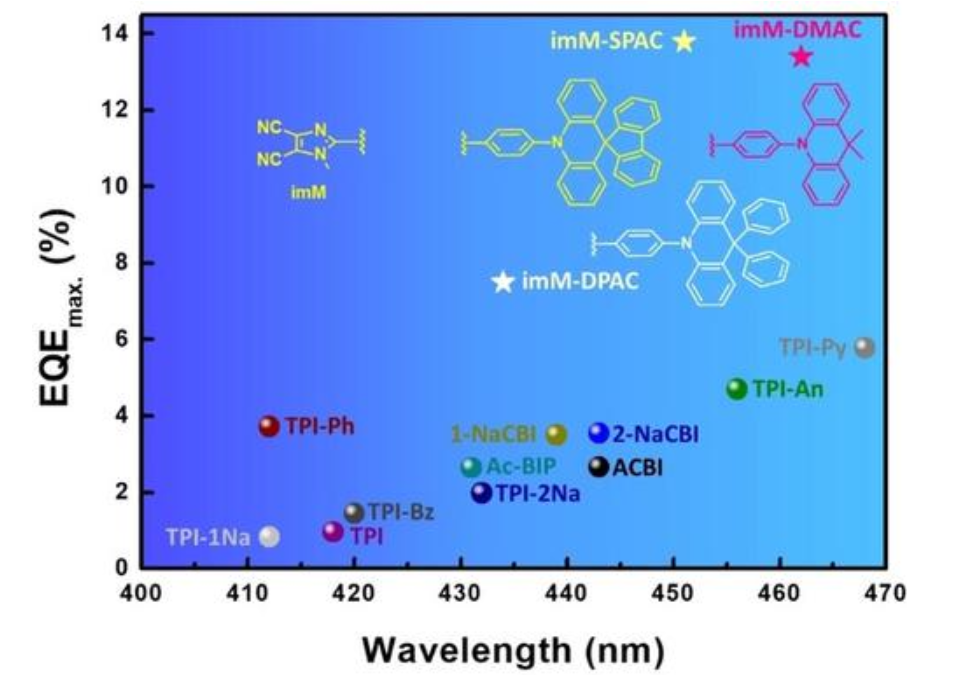 双氰基-咪唑：用于 OLED 的纯蓝色TADF材料（imM-m-DMAC，imM-DMAC，imM-SPAC，imM-OPAC ）的简便生成