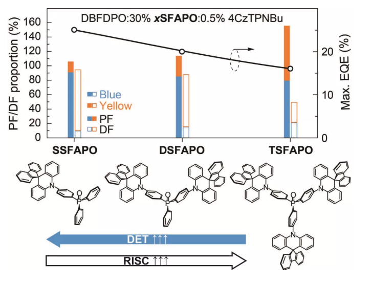 蓝光TADF材料xSFACPO，SSFAPO，DSFAPO，TSFAPO 互补型激子利用策略构建高效二元白光热激发延迟荧光体系
