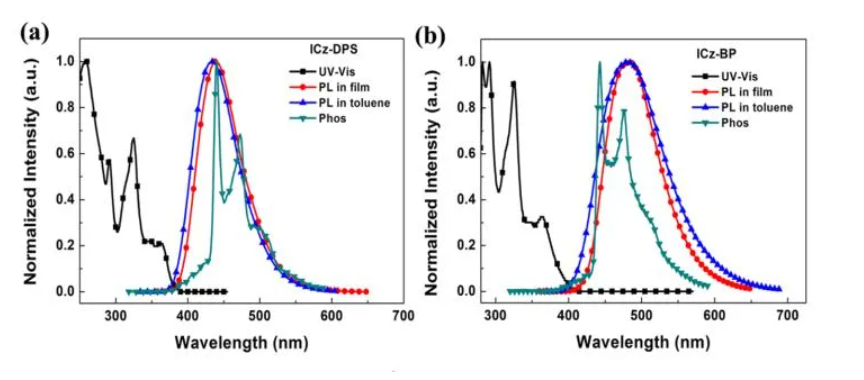 AIE-TADF分子（ICz-DPS和ICz-BP）的设计合成以及相关发光性质介绍