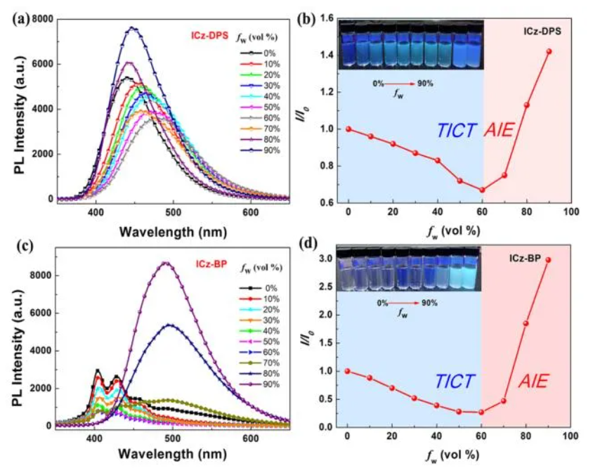 AIE-TADF分子（ICz-DPS和ICz-BP）的设计合成以及相关发光性质介绍