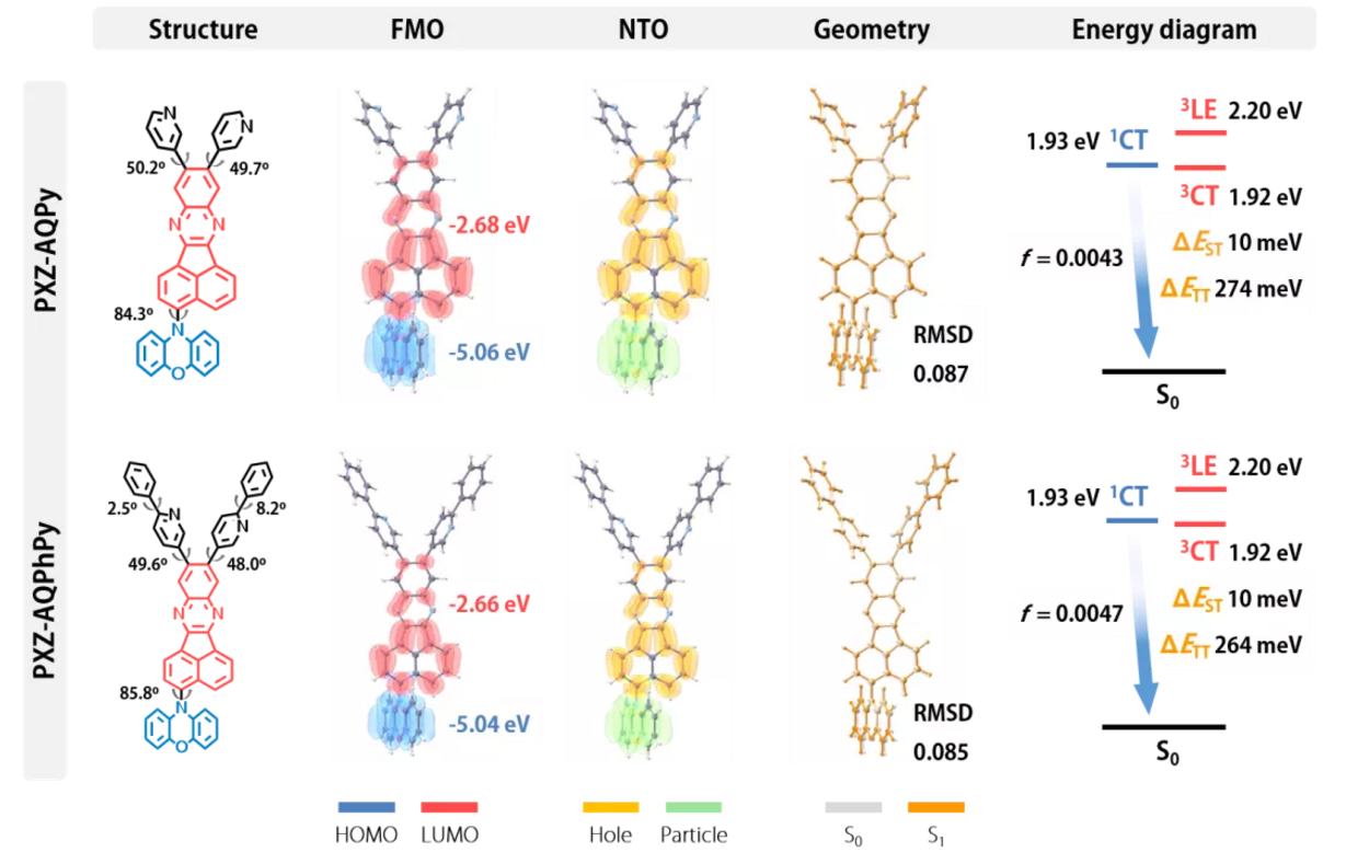 通过选择性调控红光TADF分子（PXZ-AQPy，PXZ-AQPhPy）发光偶极取向来提高红光TADF材料器件效率的策略