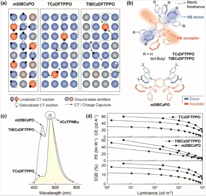 提供天蓝光TADF分子TCzDFTPPO和TtBCzDFTPPO的定制合成：利用氢键优化白光热激发延迟荧光体系中的电荷转移激子分配的相关研究