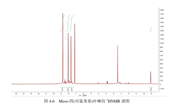 Meso-四(对氯苯基)卟啉(H2T(CI)PP)的金属铁卟啉(FeT(CI)PP)和锰卟啉(MnT(CI)PP)配合物(含表征图谱)
