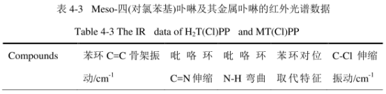 Meso-四(对氯苯基)卟啉(H2T(CI)PP)的金属铁卟啉(FeT(CI)PP)和锰卟啉(MnT(CI)PP)配合物(含表征图谱)