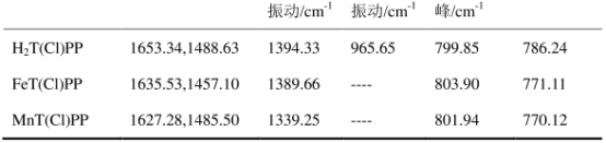 Meso-四(对氯苯基)卟啉(H2T(CI)PP)的金属铁卟啉(FeT(CI)PP)和锰卟啉(MnT(CI)PP)配合物(含表征图谱)