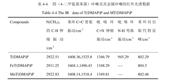 四(4-二甲氨基苯基)卟啉(T(DMAP)P)及)铁卟啉(FeT(DMAP)P),锰卟啉(MnT(DMAP)P),锌卟啉(ZnT(DMAP)P),钴卟啉(GoT(DMAP)P)配合物