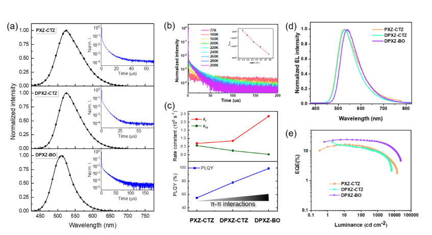 纯有机热活化延迟荧光（TADF）材料：CTZ，PXZ-CTZ，DPXZ-CTZ，DPXZ-BO的定制合成