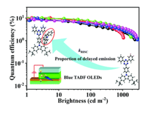 三嗪咔唑蓝色TADF热活化延迟荧光材料tCPT，Ph-tCPT，o -PhCz-tCPT，p -PhCz-tCPT和3-PhCz-tCPT的供体设计策略