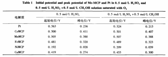 碳载5-单羧基-10,15,20-三苯基钴卟啉(CoMCP)/铁卟啉(FeMCP)/锰卟啉(MnMCP)/铜卟啉(CuMCP)/镍卟啉(NiMCP)