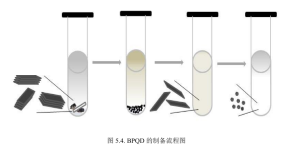 黑磷量子点(BPQD)的制备流程图分享(提供叶酸、PEG、人血清白蛋白HSA、红细胞膜修饰黑磷量子点的定制服务)