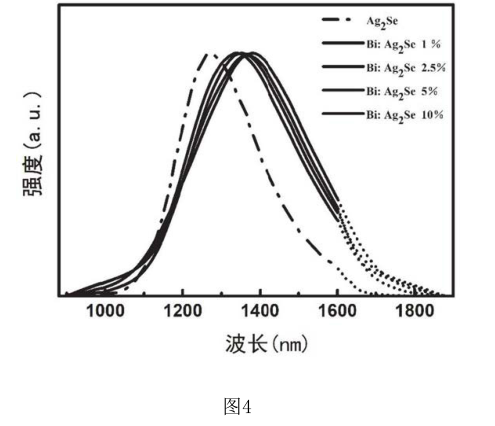 铋Bi掺杂Ag2Se硫化银量子点的低倍透射电子显微镜照片(含制备方法及应用)供应