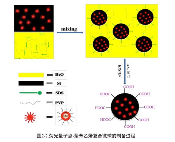 羧基功能CdSe/ZnS量子点-聚苯乙烯复合荧光微球的制备方法|供应