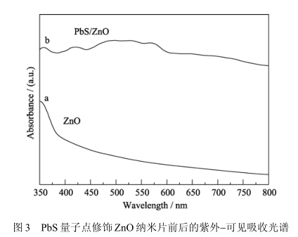 硫化铅量子点修饰氧化锌纳米片(ZnO/PbSQDs)的制备及紫外−可见吸收光谱图|供应