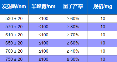 油溶性CuInS/ZnS 量子点 PL 530 nm--750 nm