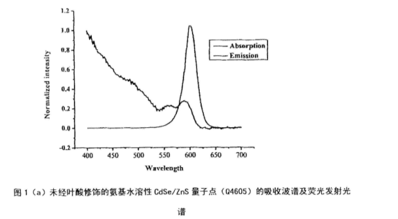 叶酸修饰氨基水溶性CdSe/ZnS量子点,荧光最大发射波长:604nm,荧光全半峰宽:26nm