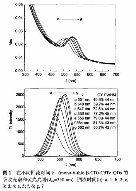 单-(6-巯基)-β-环糊精修饰CdTe量子点(mono-6-thio-β-CD-CdTeQDs)粒径为4nm,荧光量子产率为81.3%