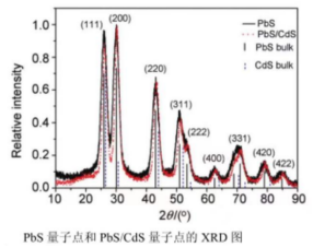 PbS-QD量子点|油溶性硫化铅核壳型量子点|可按需定制