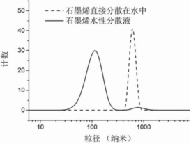 石墨烯水溶液|石墨烯水性分散液的制备方法