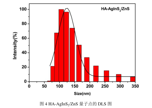 透明质酸修饰AgInS2/ZnS量子点,平均粒径为140nm,具有较好的分散度