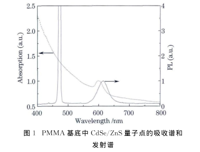 CdSe/ZnS量子点掺杂聚甲基丙烯酸甲酯材料直径为5.5nm,吸收峰位于600nm,荧光峰位于615nm