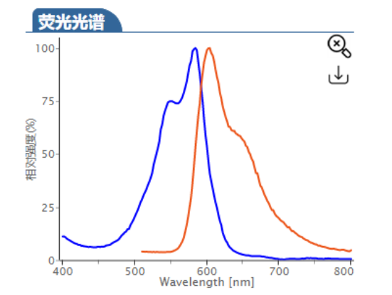 Sulfo-Cy3.5 azide|Sulfo-Cy3.5 N3|磺酸化CY3.5叠氮|水溶性Cyhaiine3.5 azide 荧光染料